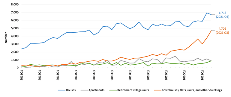 Quarterly new residential dwellings consented