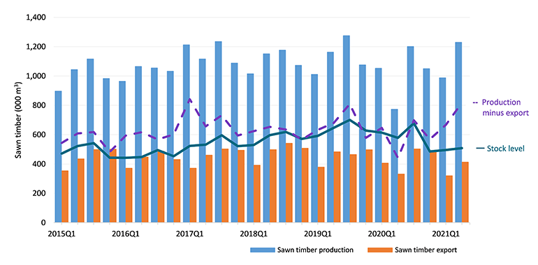 Production, exports and stock level of sawn timber in New Zealand