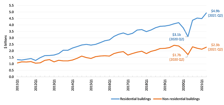 Quarterly value of building work put in place, residential and non-residential