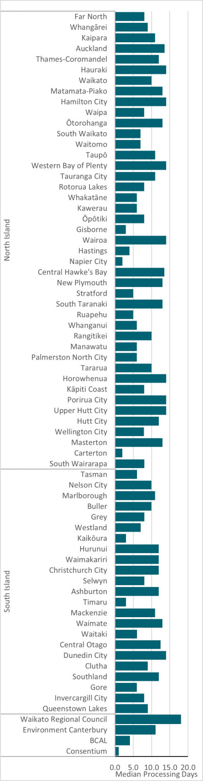 Figure 1. Median number of days for processing all applications