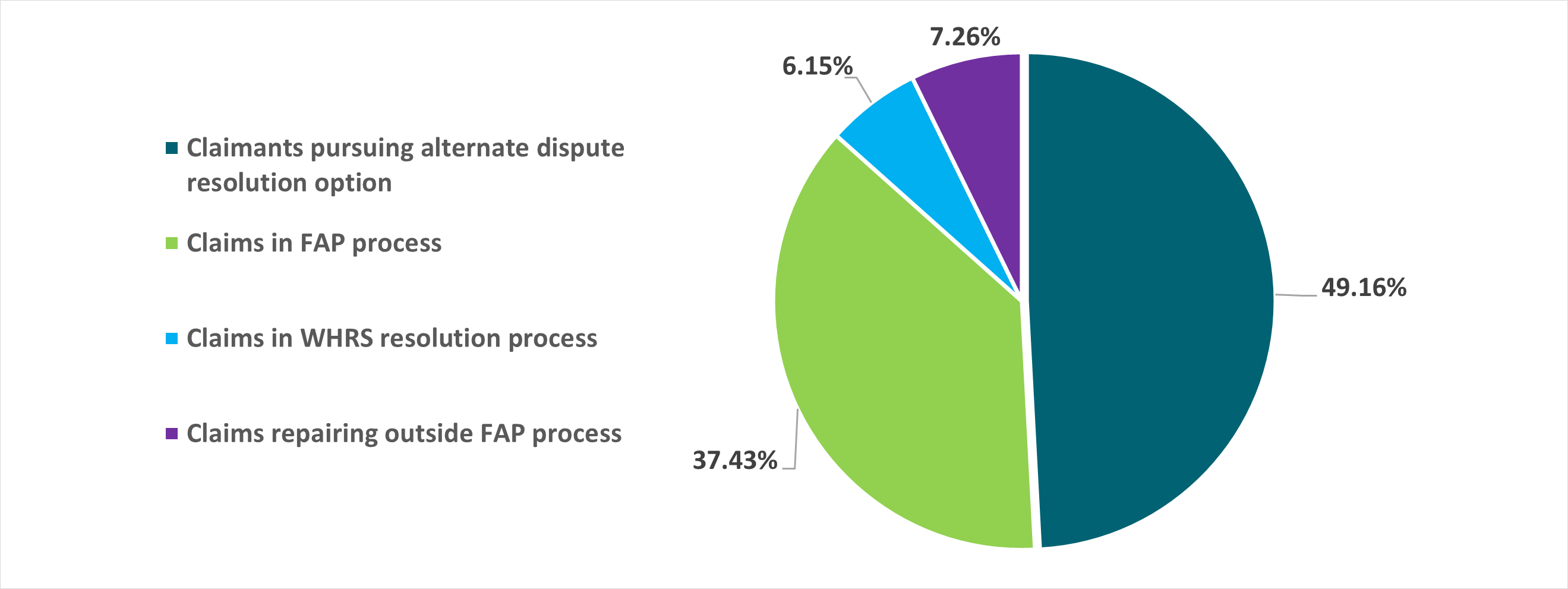 Pie chart displaying the data listed below.