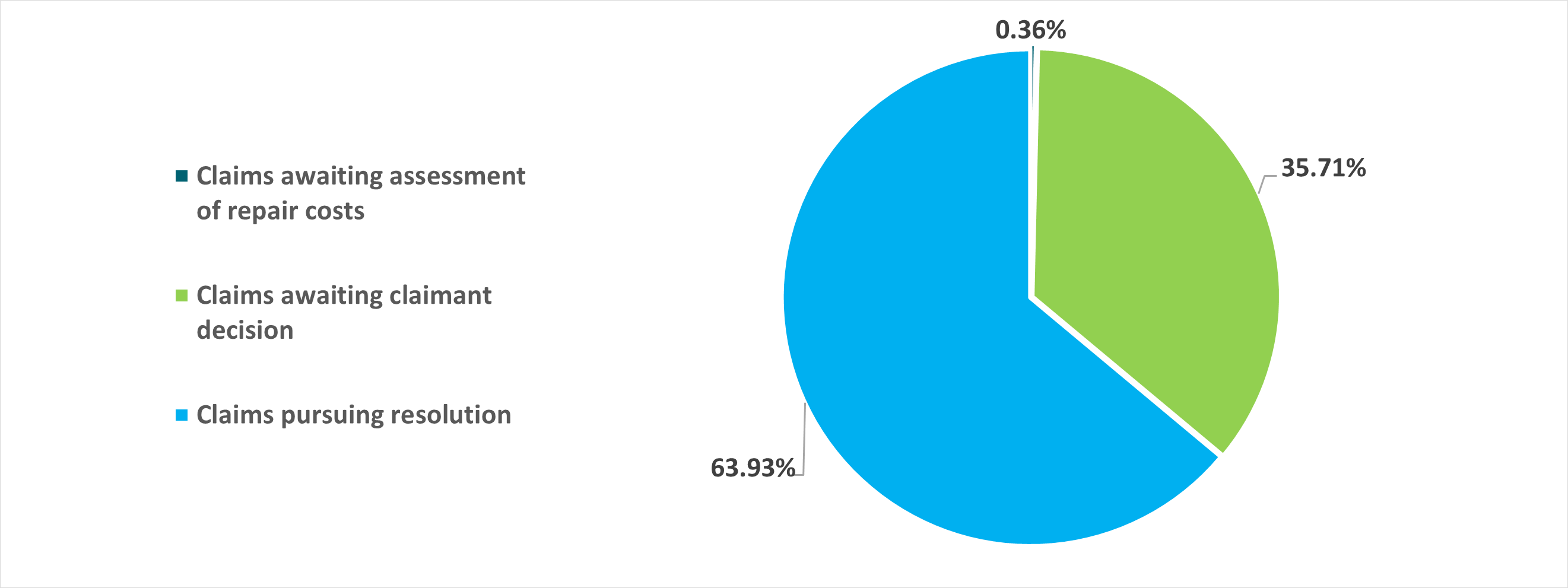 Pie chart displaying the data listed below.