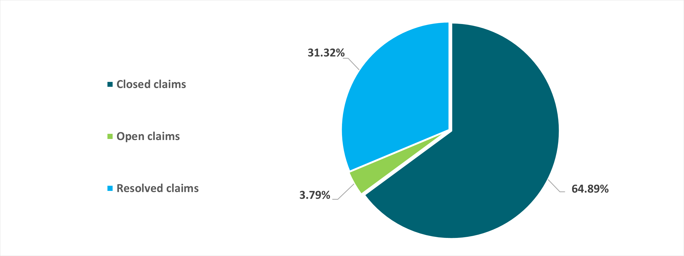 Pie chart displaying the data listed below