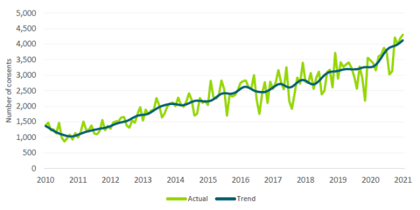 Rising trend in the number of new dwellings consented each month, starting from around 1,300 consents issued in June 2010 to more than 4,100 issued in June 2021.