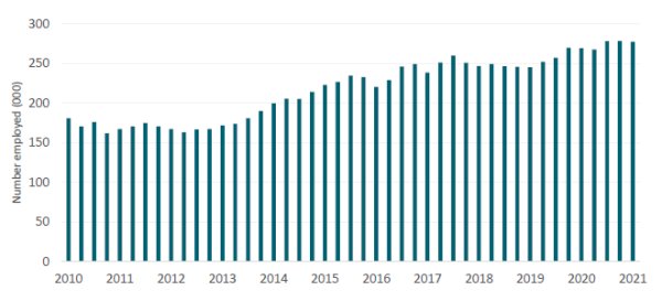 Rising trend in the number of people employed in the construction sector, starting from around 181,000 people in the June 2010 quarter to around 277,000 people in the June 2021 quarter.