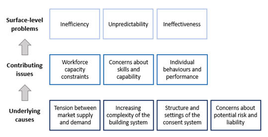 Hierarchy of problems image, text below