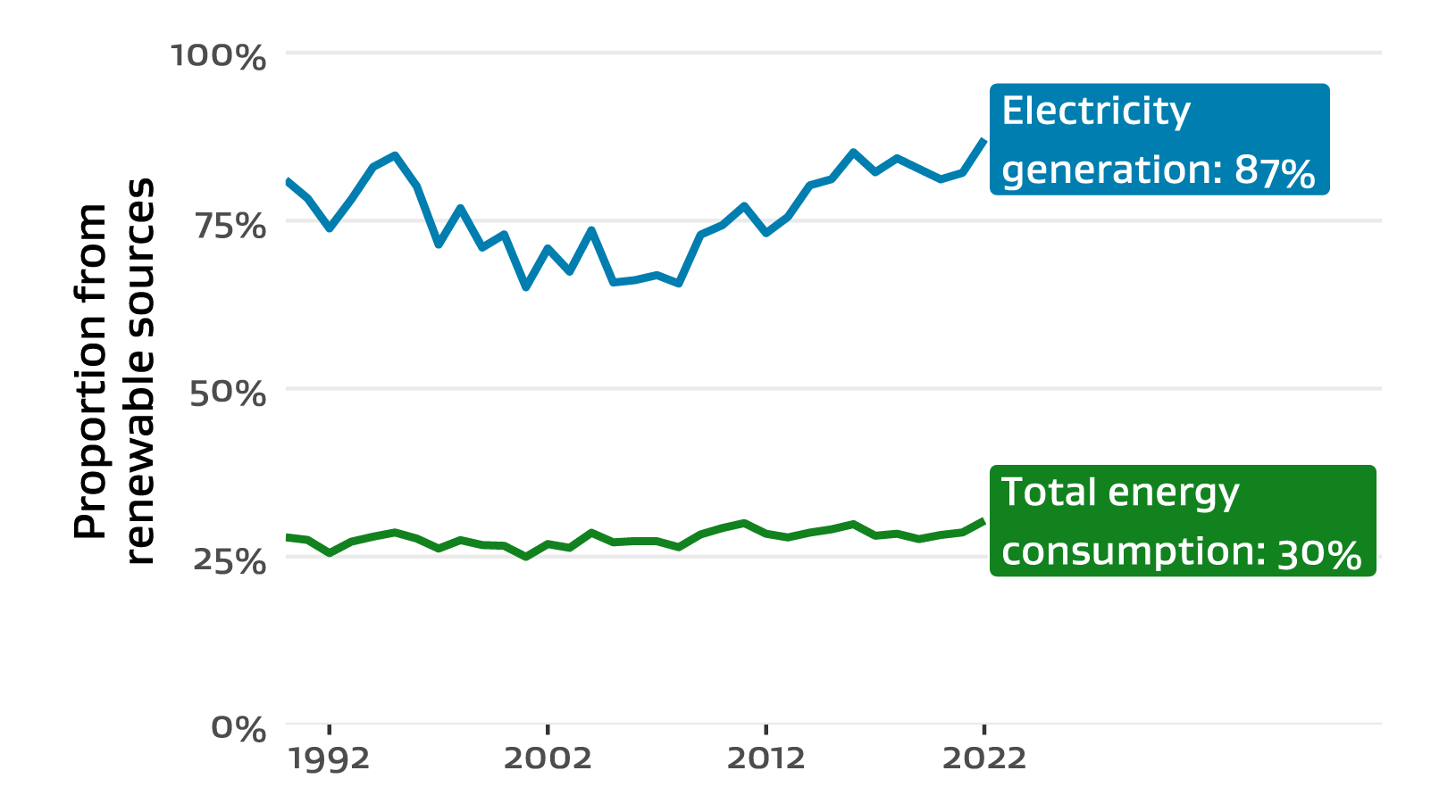 Line chart showing the renewable share of electricity generation and total final energy consumption between 1990 and 2022. 