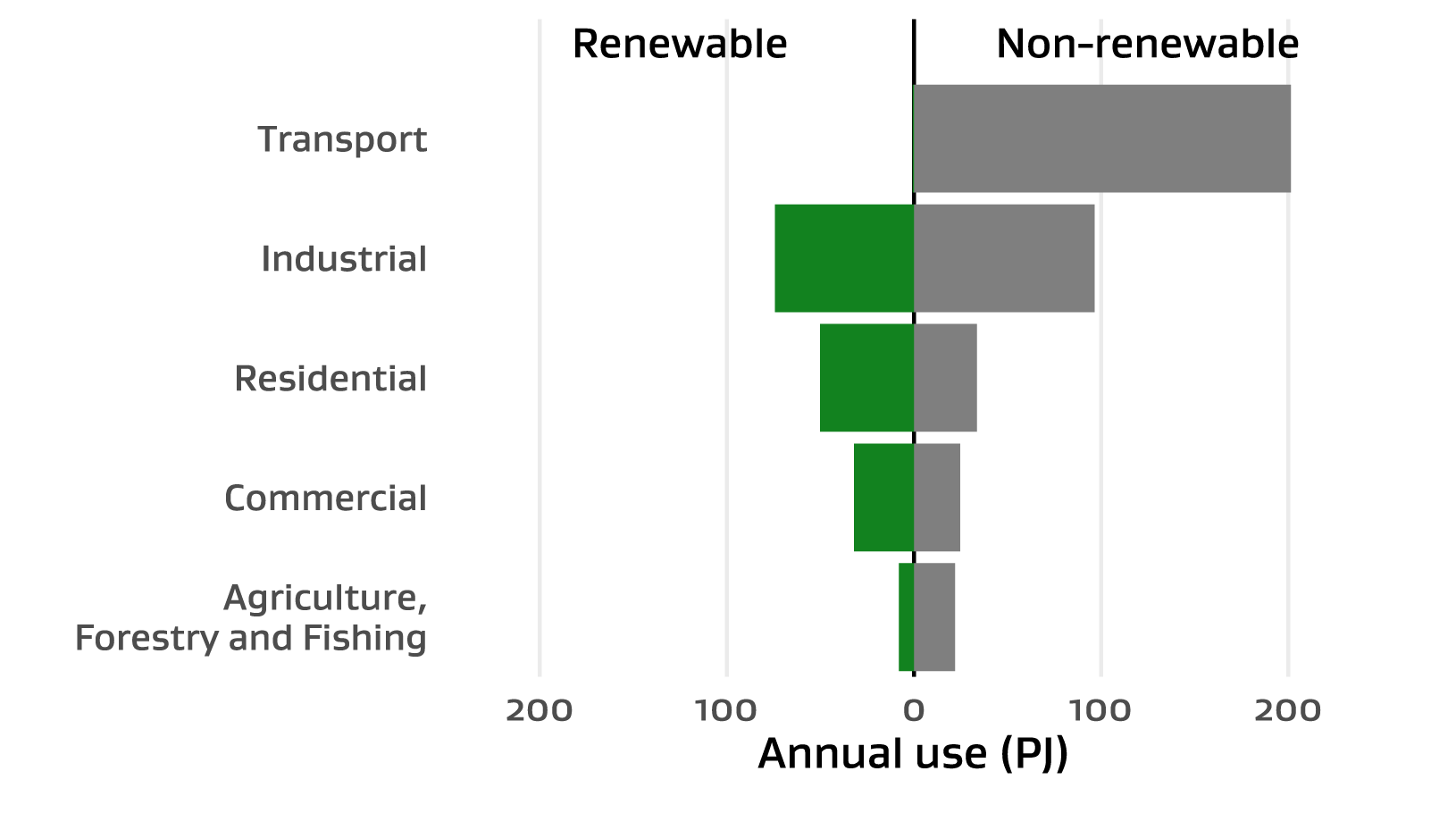 Bar chart showing the proportions of each sector which were powered by renewable and non-renewable energy in 2022.