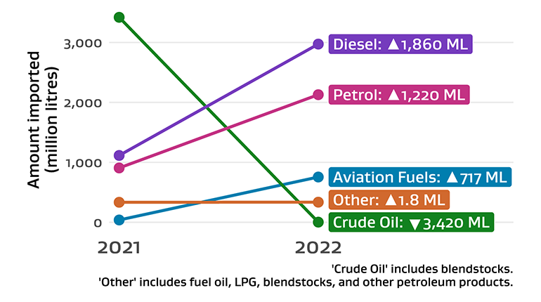 Line chart showing changes in oil imports by type between late 2021 and late 2022.