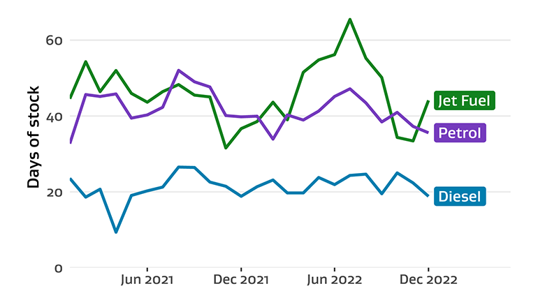 Line chart showing monthly fuel stocks in New Zealand for jet fuel, petrol, and diesel from January 2021 through December 2022. 