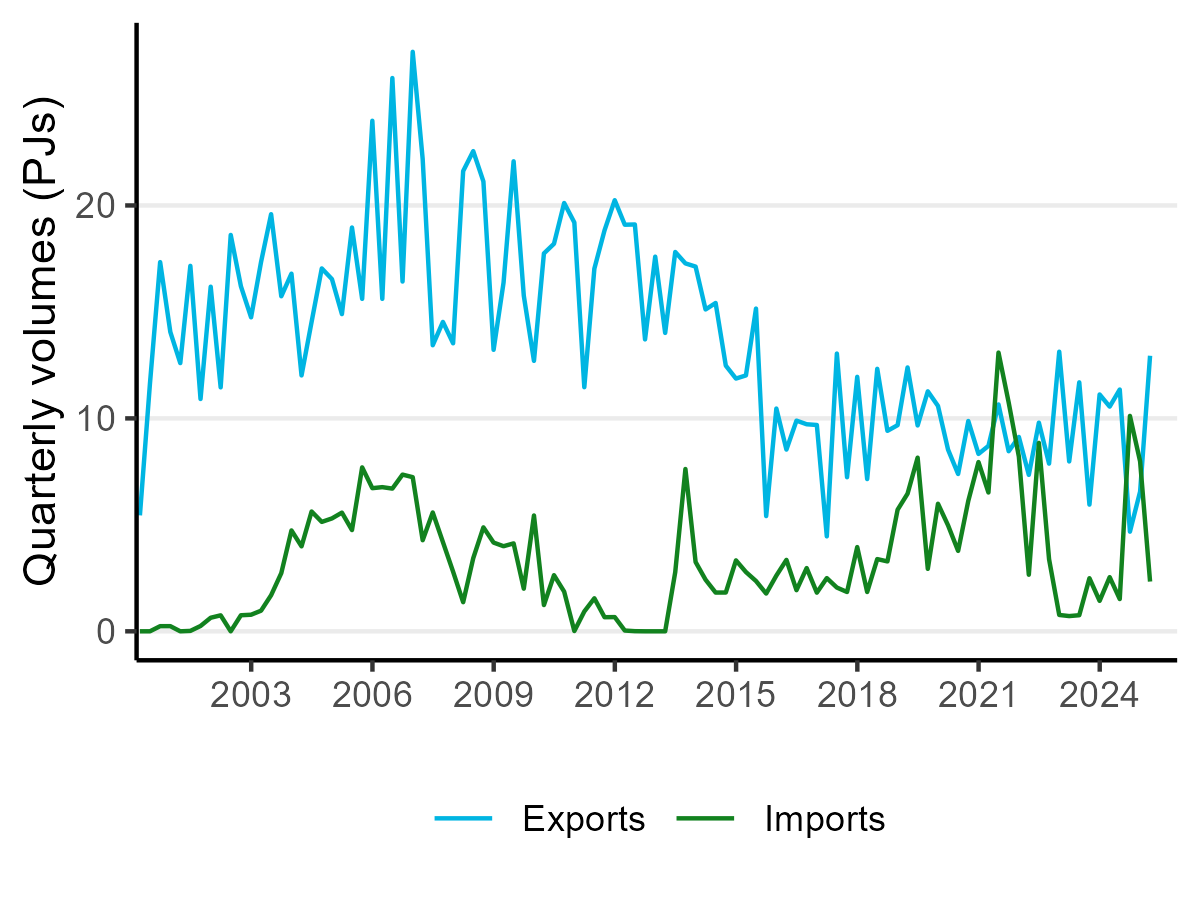Line chart showing quarterly volumes of coal exports and imports. Exports have steadily been declining since 2012, had a sharp drop last year and a subsequent sharp increase over the last two quarters. Imports spiked in 2021 and again last year, dropping sharply this last quarter.