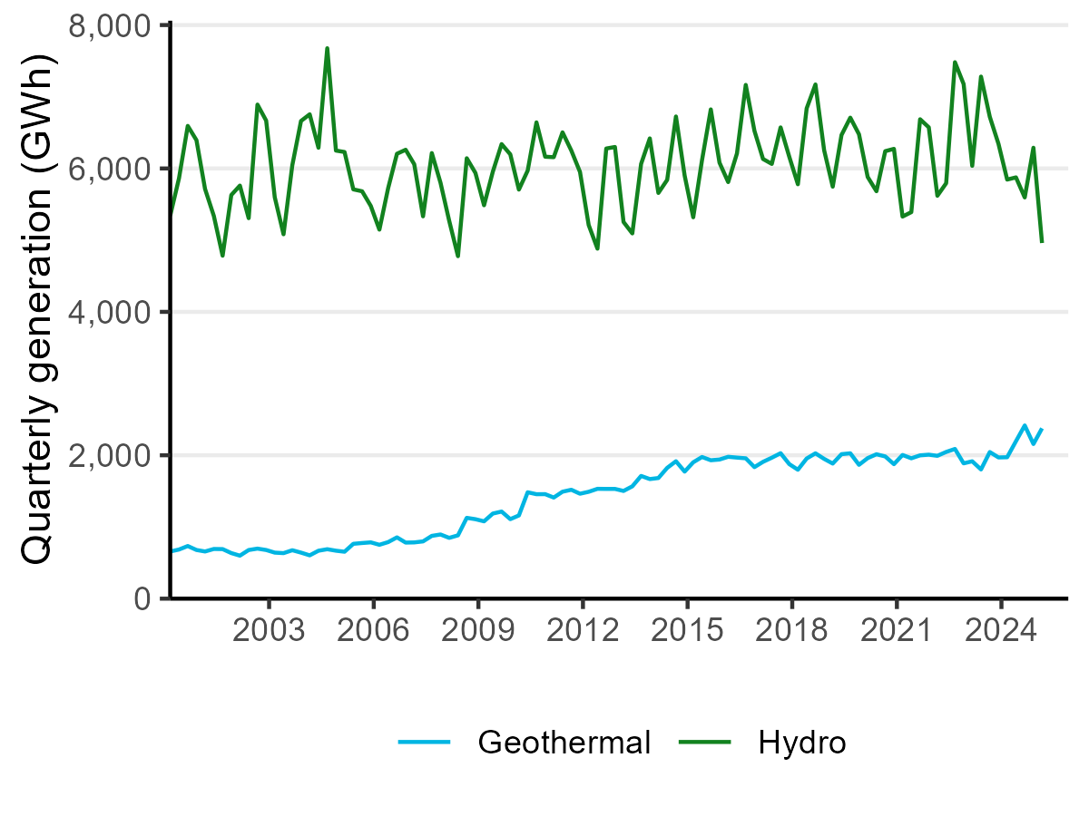 Line chart of electricity generation from hydro and geothermal. Hydro shows sharp declines over the last couple of years, with another sharp drop in the last quarter. Geothermal shows a steady increase from mid-2000’s, with a jump up last year.