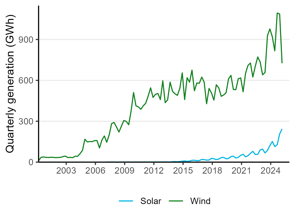 Line chart of electricity generation from solar, and wind. Both lines show strong growth since 2020, but wind drops sharply in the last quarter, while solar jumps sharply over the last year.