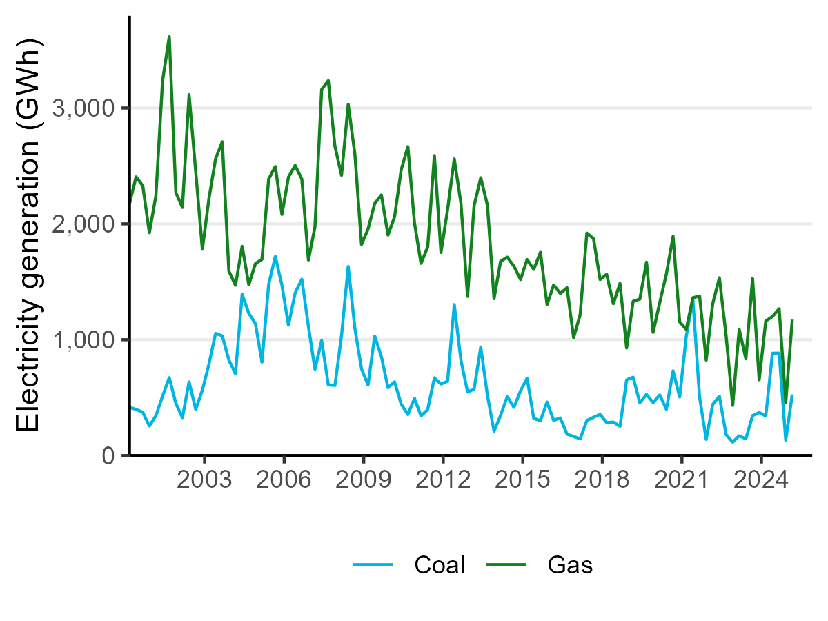 Line chart showing electricity generation from gas and coal steadily decreasing over last two decades, but with a sharp increase in the last quarter.