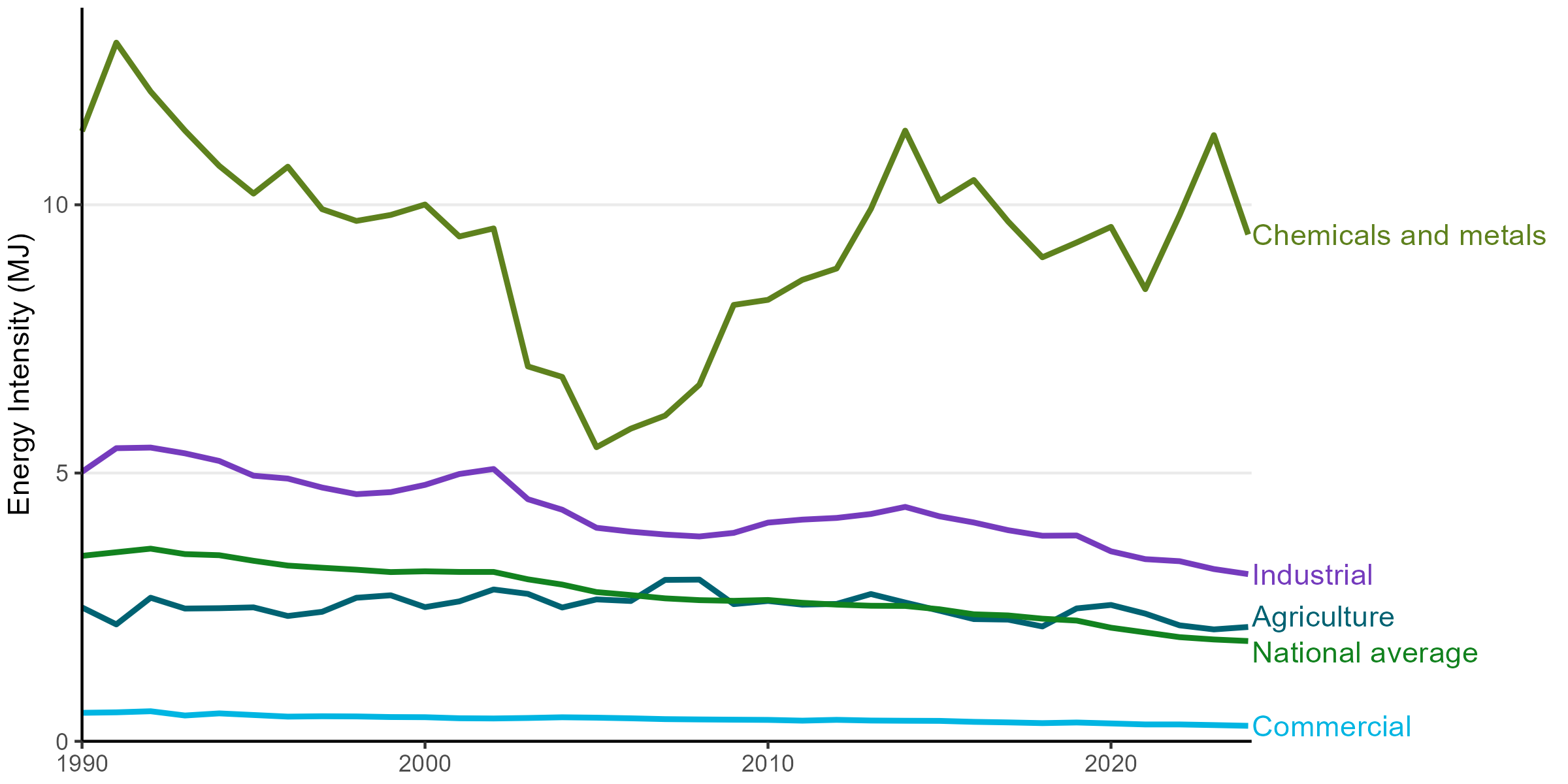 A time series line comparing different sectors’ energy intensity (in megajoules per dollar of GDP generated). The intensity of the Chemicals and metals sector has dropped significantly in 2024 but is still higher than all other sectors. In contrast, other sectors’ energy intensities have decreased slightly.
