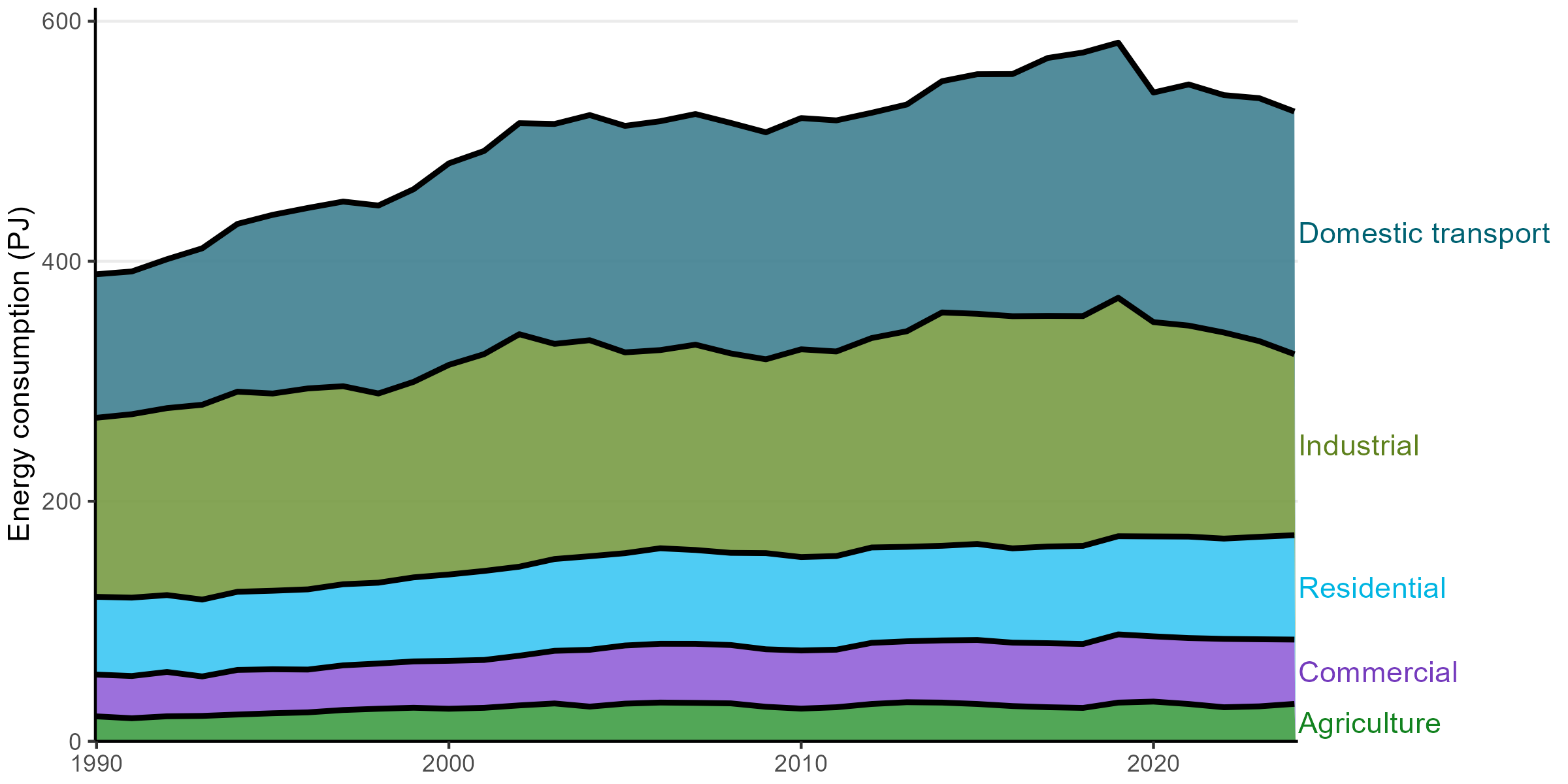 A stacked area chart comparing each sectors’ energy demand in Petajoules. The domestic transport and industrial sectors are the greatest consumers of energy.
