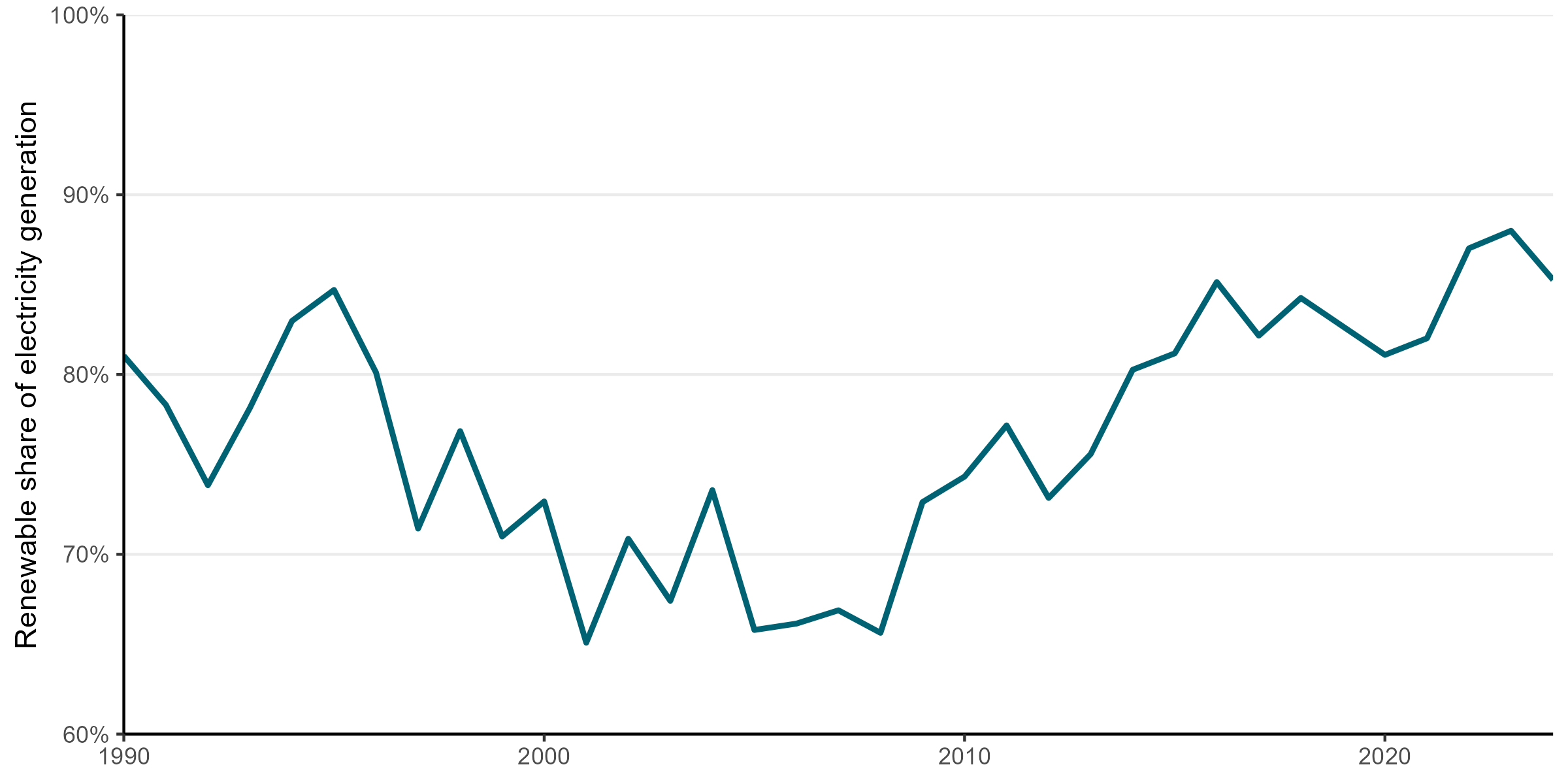 A time series graph showing how what proportion of New Zealand’s electricity comes from renewable sources. This value dropped slightly in 2024, but still remains above 80%.