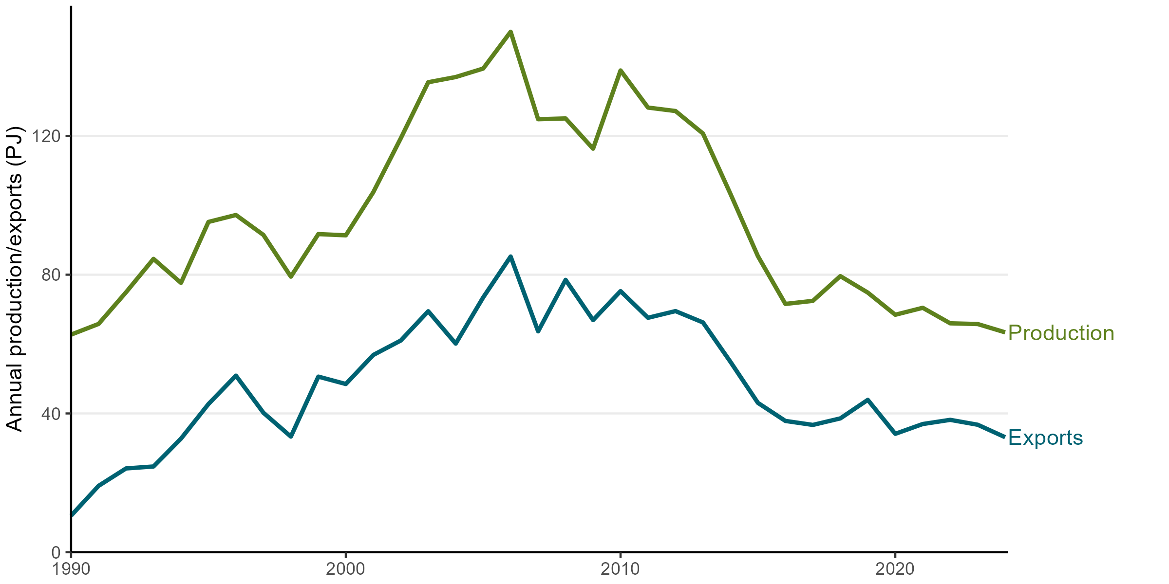 A time series graph of yearly coal production and exports. There is significantly more coal production as compared with coal exports, both continue to decrease in 2024.