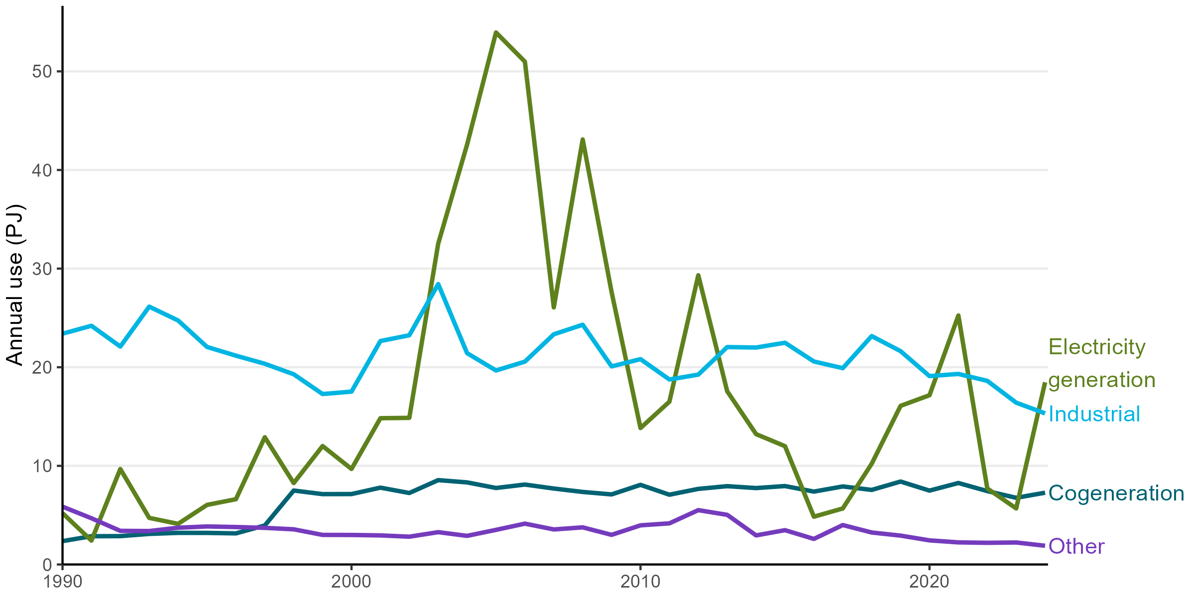 A time series graph of annual coal use by sectors. Sectors including, Electricity generation, industries, cogeneration and other. Coal use for electricity generation sector has increased significantly in 2024 while coal use in industrial sector continues to decrease. Cogeneration and other sectors coal use stayed constant.