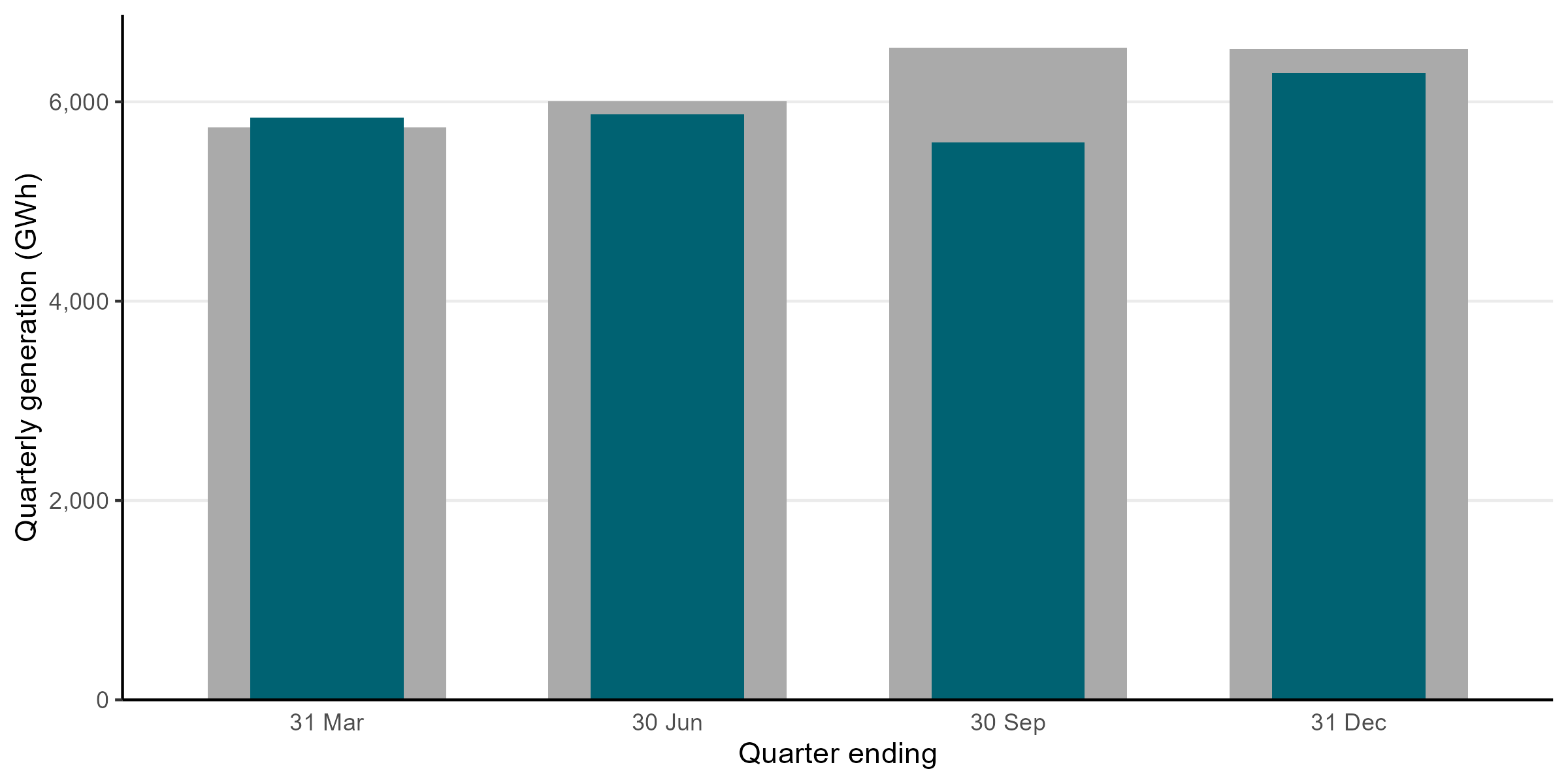 A bar chart showing comparing quarterly hydro generation for 2024 with the average generation amount for that quarter for the years 2020 through 2024. Hydro generation for the first half of 2024 was similar to that for previous years, but a dry third quarter resulted in much less generation from hydroelectricity than would normally be expected.