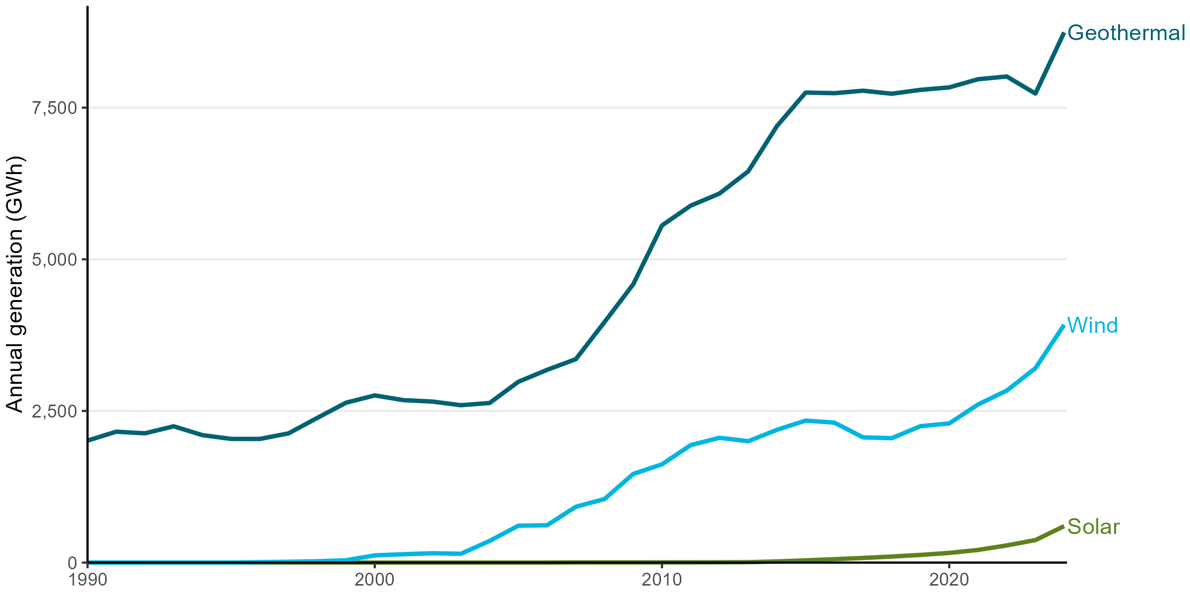 A time series graph comparing geothermal, wind and solar annual generation in gigawatt hours. Generation from all three sources has increased steadily over time, with significant increases for wind and solar in the last five years.