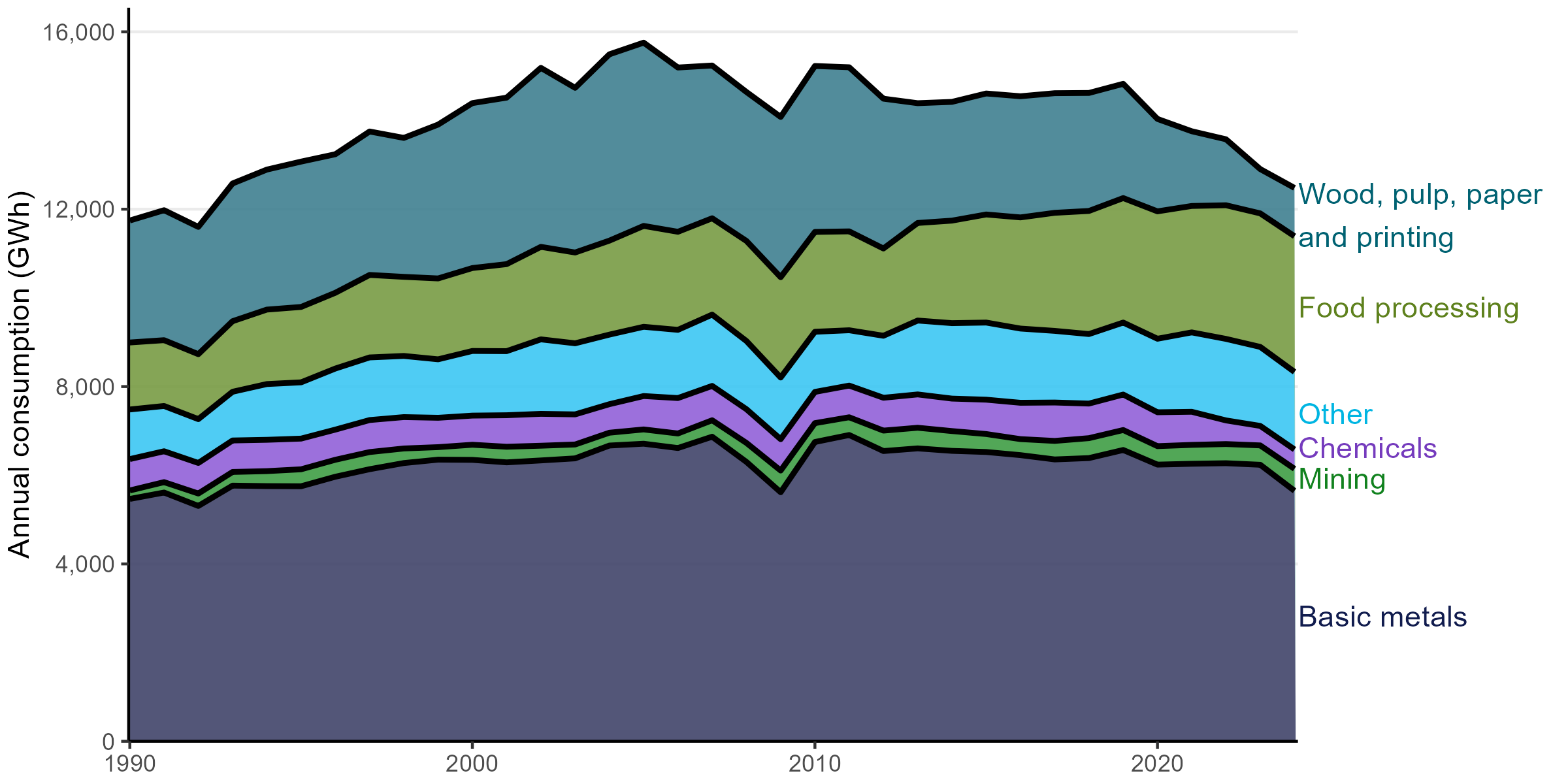 A stacked area plot showing the annual electricity consumption of the different subsectors within the industrial sectors. The basic metals subsector has consistently been the largest sector in terms of electricity consumption.