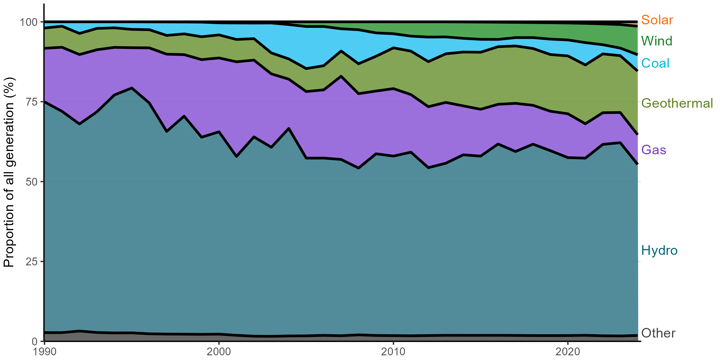 A stacked area plot showing the proportion of annual electricity generation coming from each energy source. Hydroelectricity contributes significantly more towards total energy generation than other energy types.