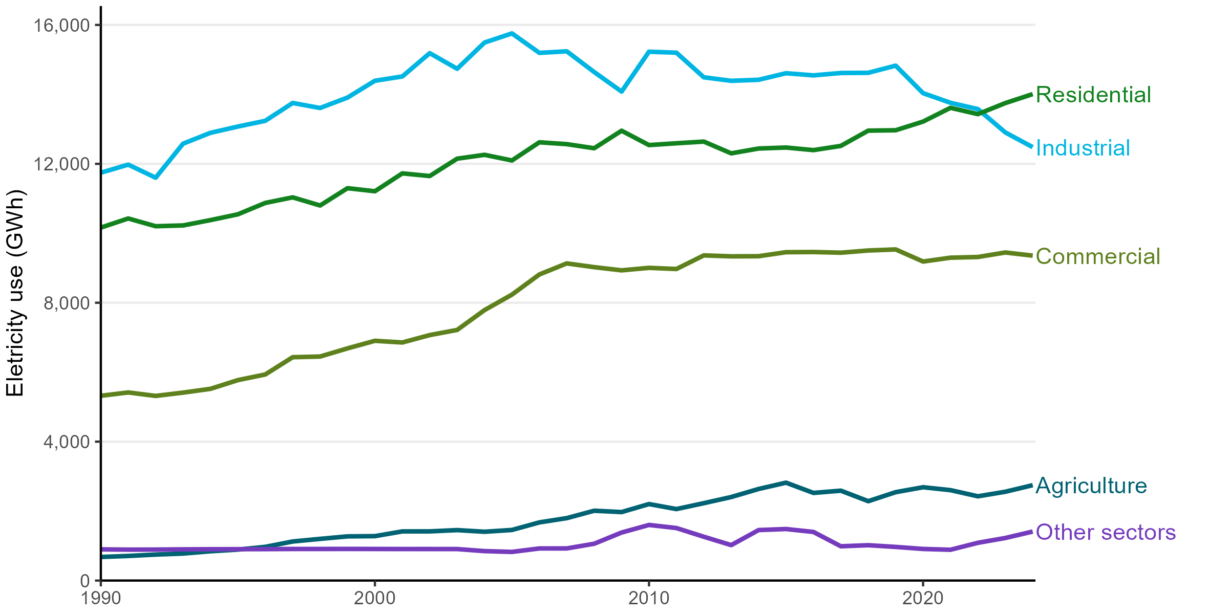 A time series graph showing electricity consumption for the different sectors (residential, industrial, commercial, agricultural, and other sectors). In 2024, consumption for the residential sector increased making it the largest sector in terms of electricity consumption. Industrial sector electricity consumption continues to decrease while agriculture and other sectors had the lowest electricity consumption.