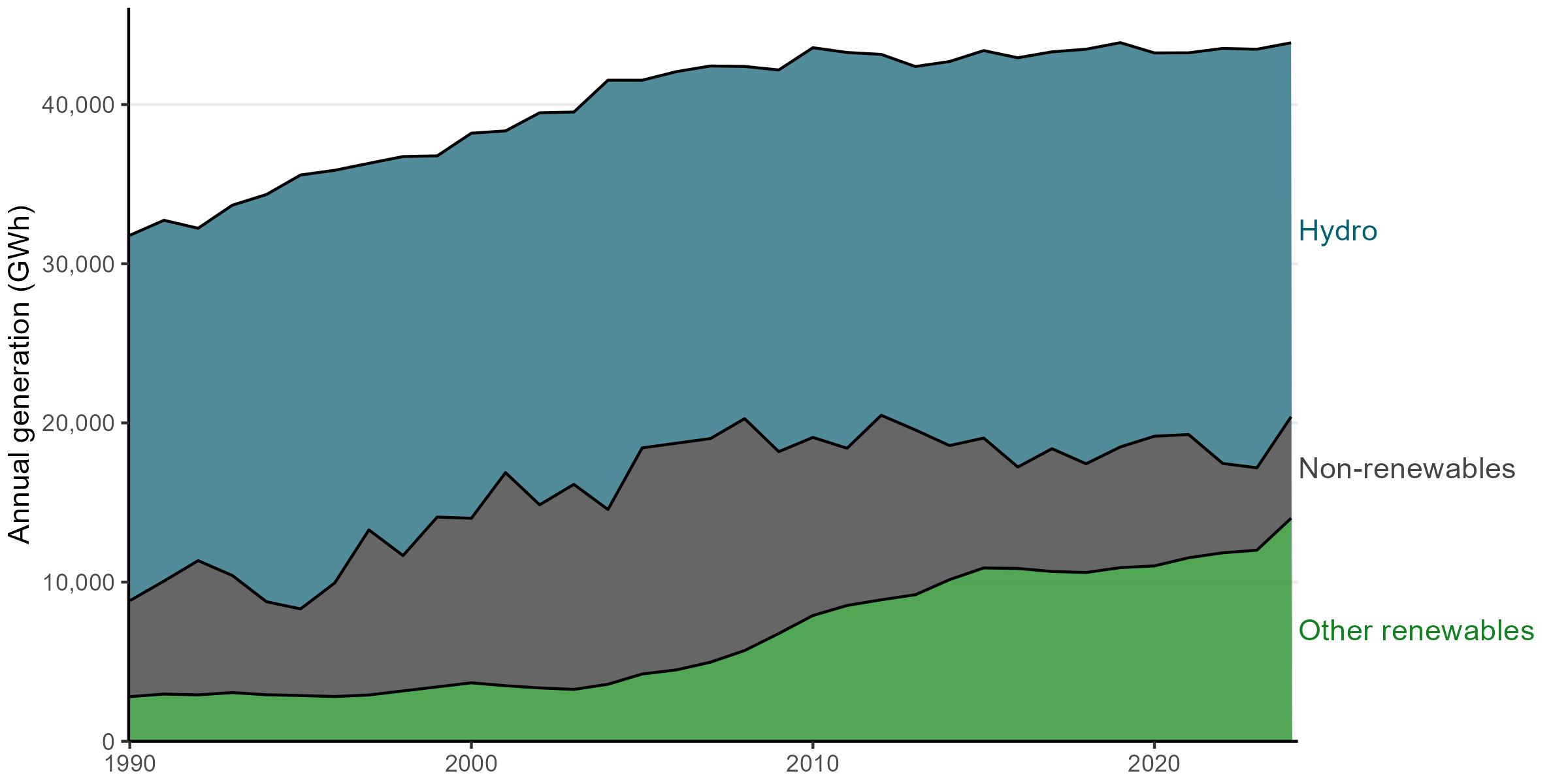 A stacked area chart comparing electricity generation from hydro electricity, other renewable sources, and non-renewable sources. The chart shows how dominant hydro electricity is in terms of generation, while also showing the fluctuations in hydro generation from year to year. Which results in equal and opposite changes in non-renewable generation.