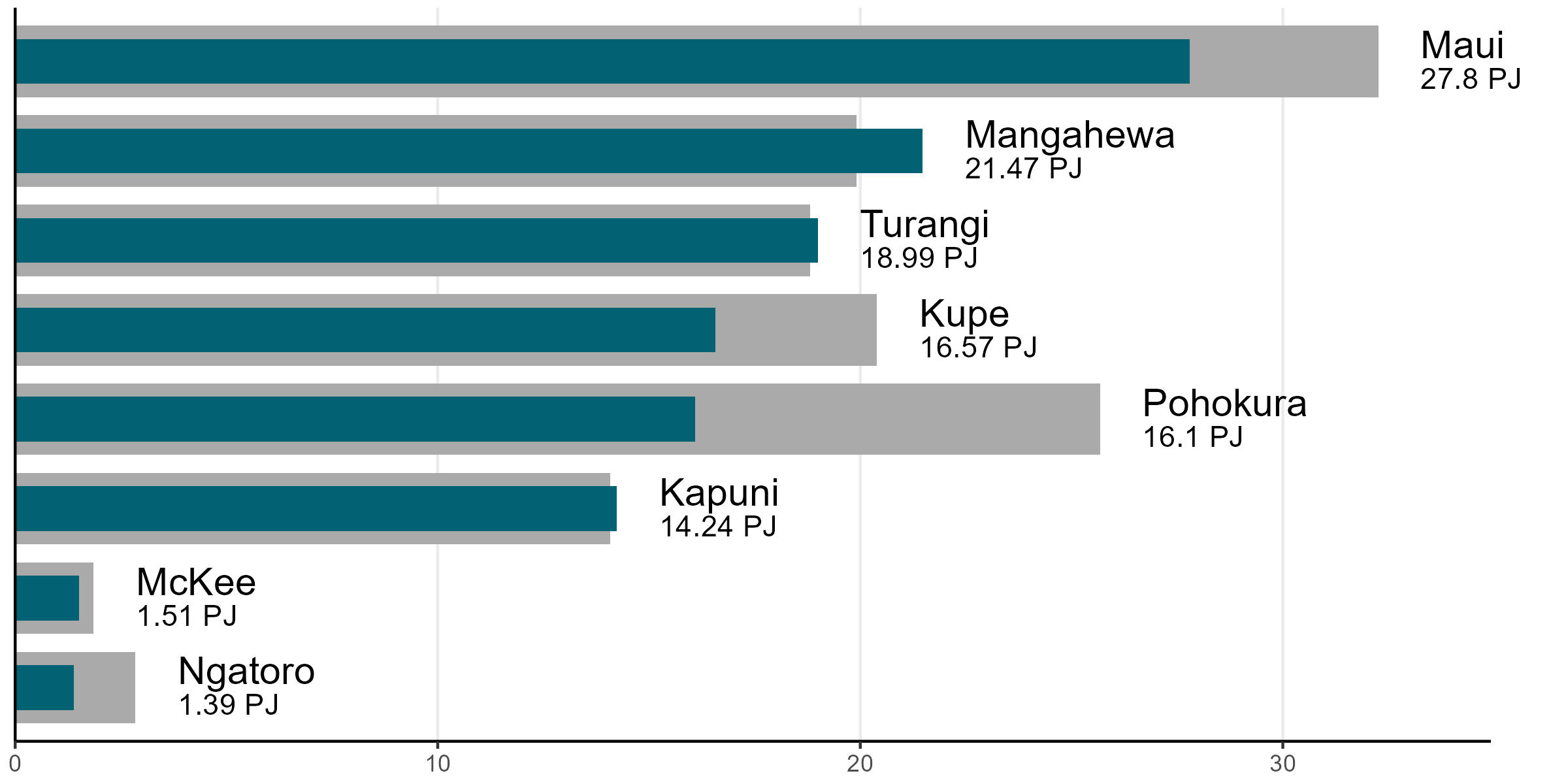 A bar chart showing the annual production of major gas fields for 2024, compared to the expected annual production. Most fields produced less than expected.