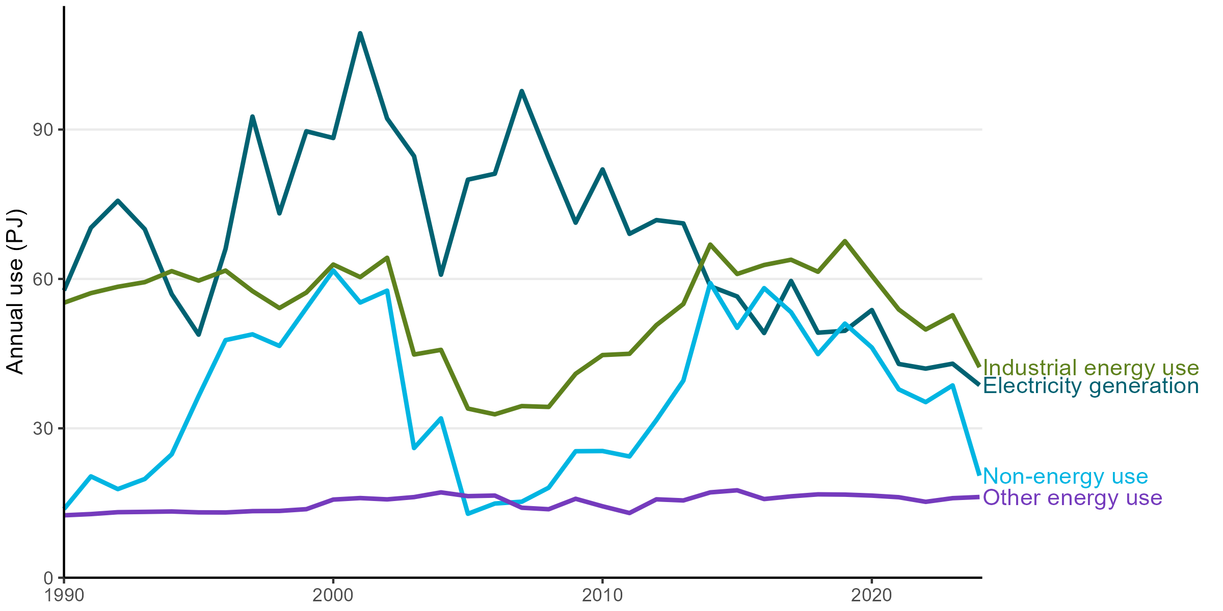 A time series graph of gas demand, split between electricity generation, industrial energy use, non-energy use, and other energy use. Non-energy use, use in electricity generation, and industrial energy use  all declined sharply  in 2024, while other energy use stayed constant.