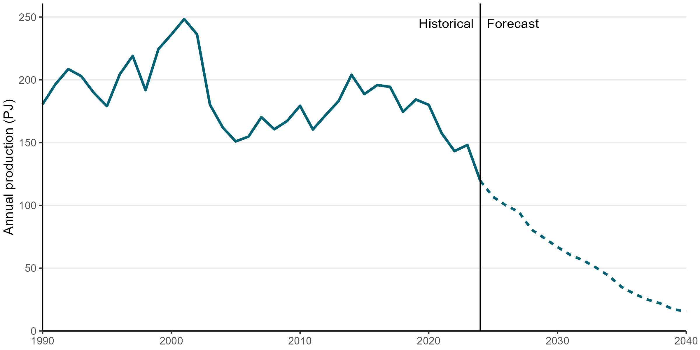 A time series graph showing actual and forecasted gas production. Annual production has continued to decrease and is forecasted to decrease further.