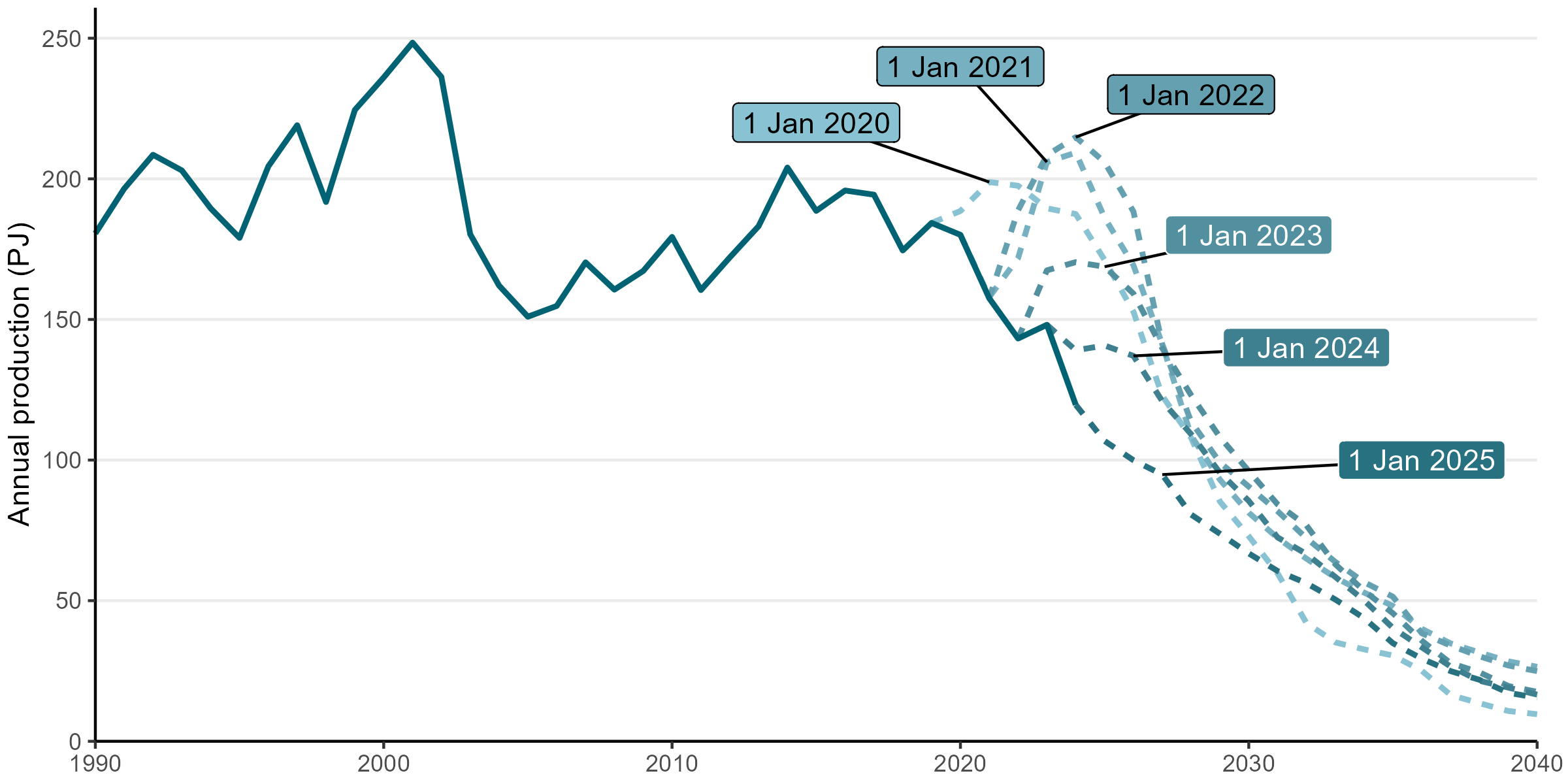 A time series graph of annual gas production compared to forecasted production, as reported annually from 1 January 2020 through 1 January 2025. Forecasts initially showed a peak in gas production around 2024-25, but this peak has slowly been revised through successive forecasts.