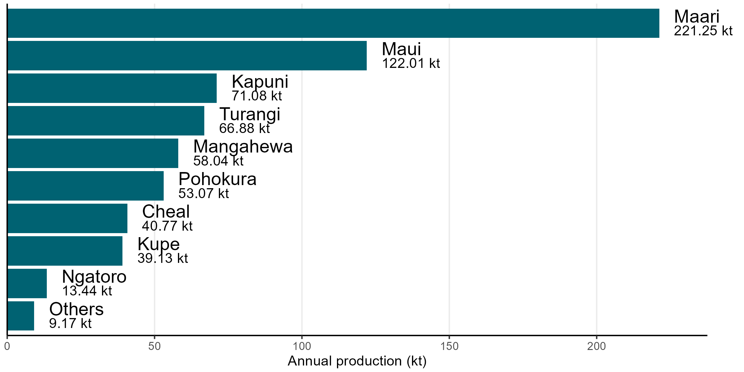 A bar chart showing crude oil production by field. Maari field produced significantly more crude oil than any other field.