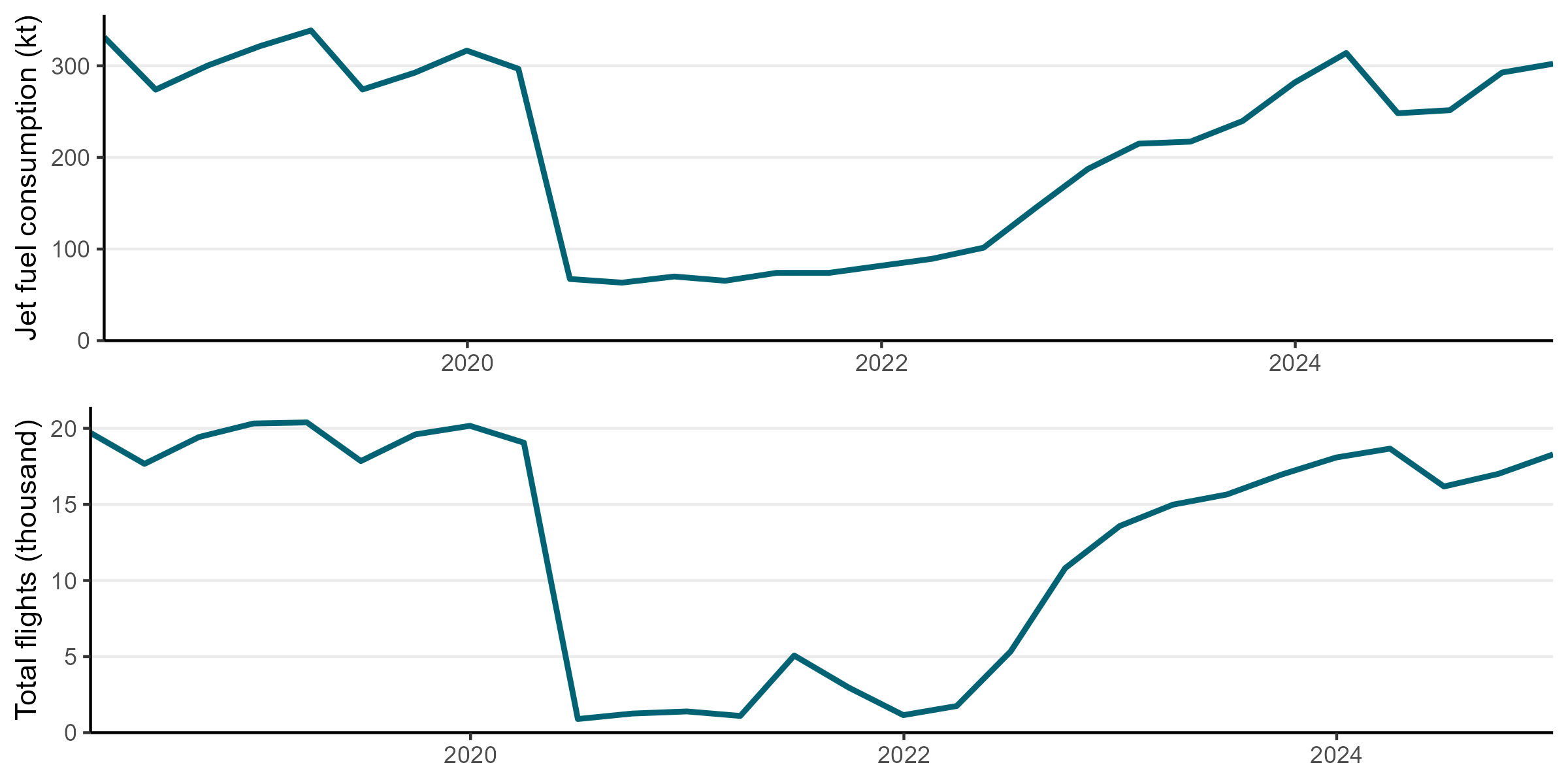 Two time series graphs comparing quarterly jet fuel consumption against quarterly international flights before, during, and after border closures associated with the coronavirus (COVID-19) pandemic. Both jet fuel consumption and international flight numbers drop markedly in early 2020 due to border closures. After New Zealand's border re-opened, both have shown slow recovery back to pre-pandemic levels.