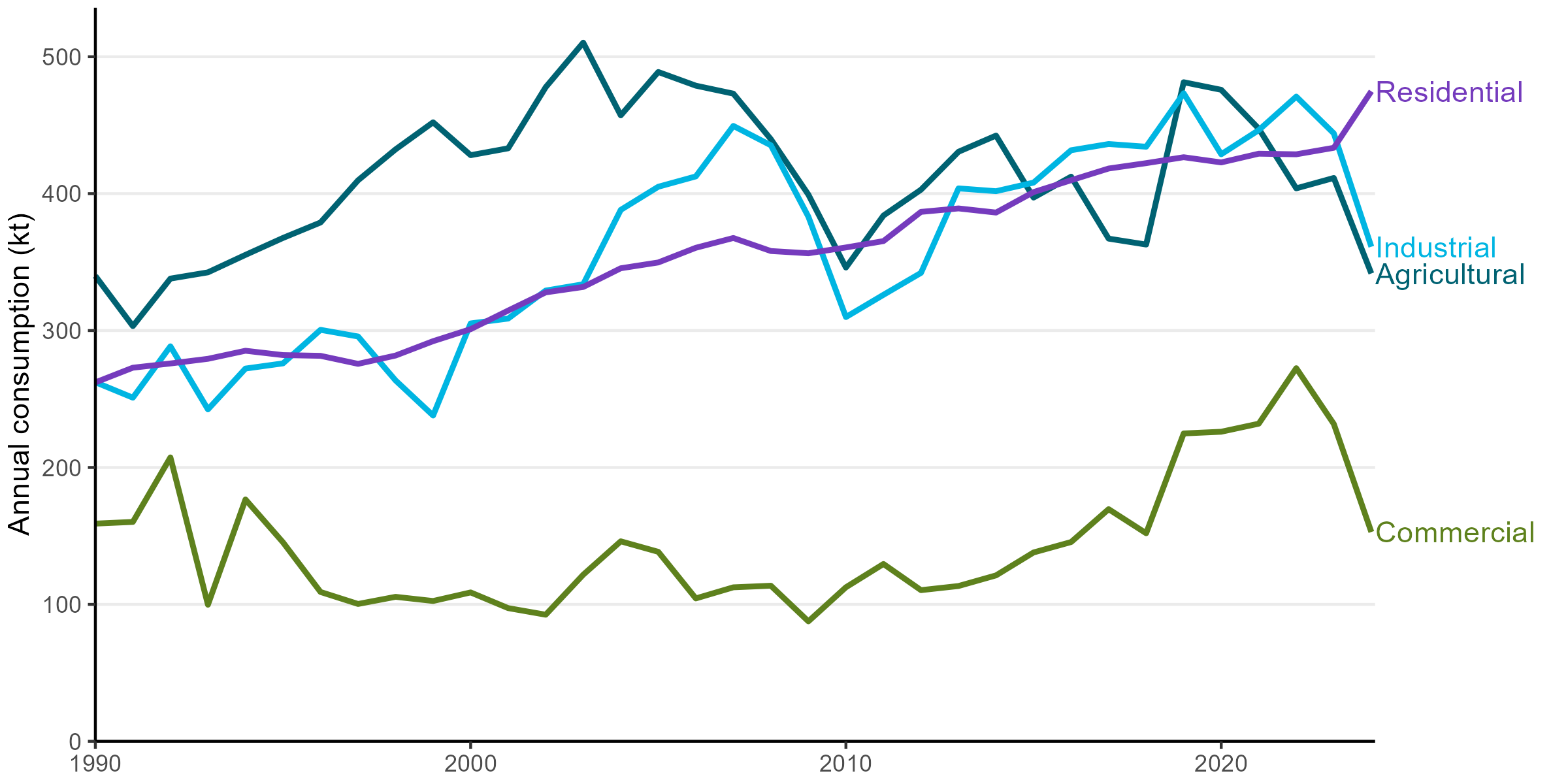 A time series graph showing annual domestic oil consumption by sector (excluding domestic transport). Residential oil consumption has been steadily increasing over time, while other sectors have seen recent decreases.