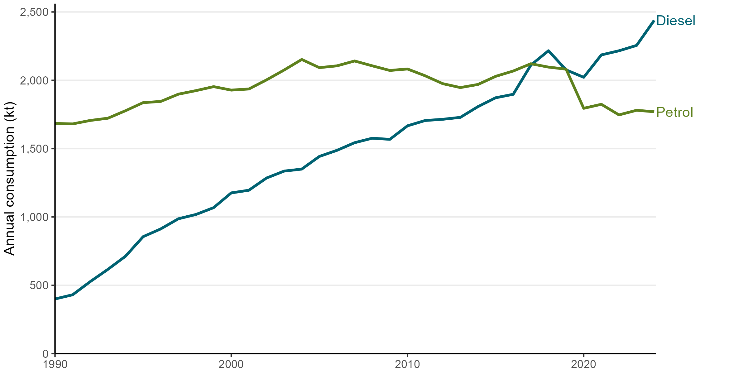 A time series graph showing petrol and diesel consumption for domestic transport. Diesel consumption has been increasing while petrol consumption has decreased slightly. Diesel been increasing steadily, with a small decrease in 2020. In comparison, petrol consumption saw a more marked decrease in 2020 and has stayed relatively constant since.