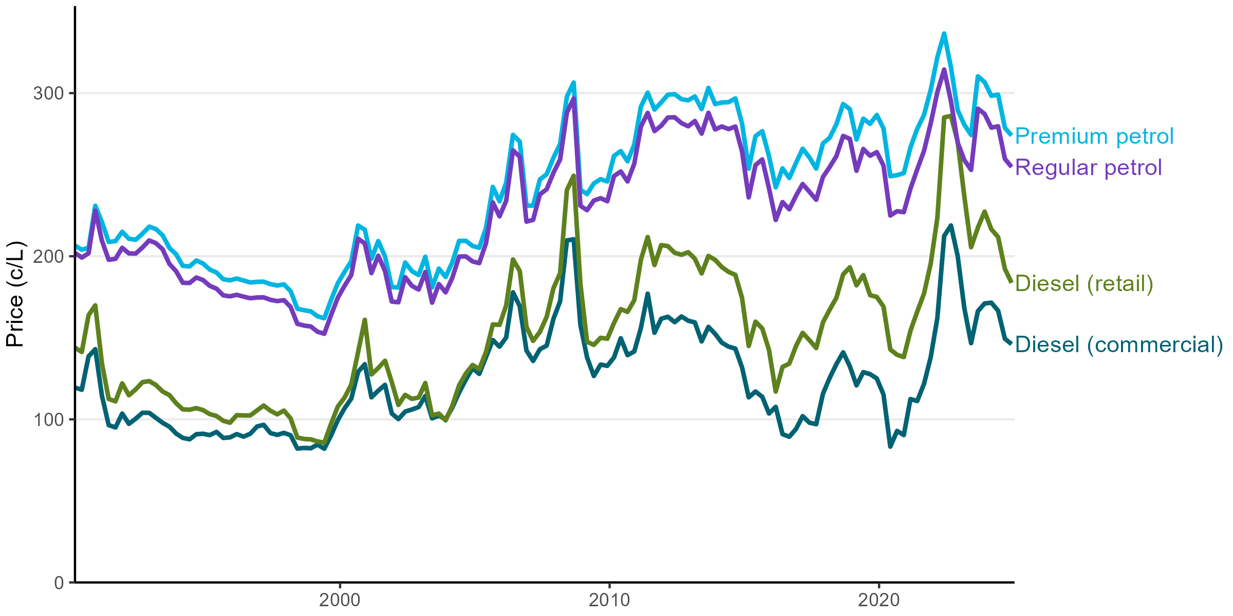 A time series graph showing petrol and diesel prices (adjusted for inflation) over time. Both petrol and diesel prices have decreased in 2024 compared to 2023.