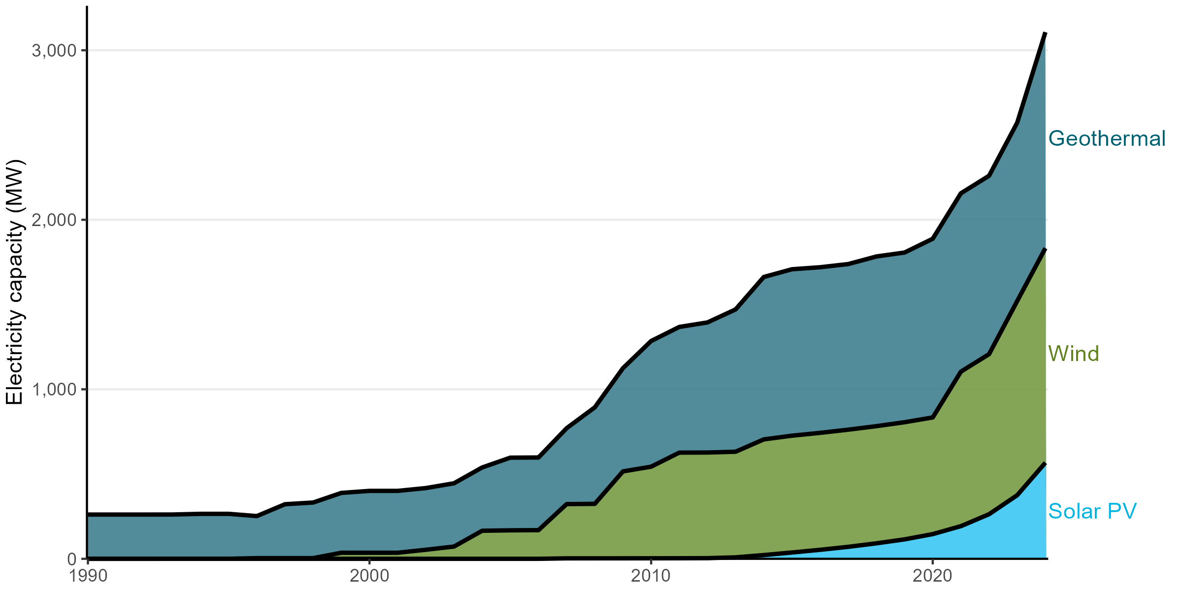 An area chart comparing total capacity of geothermal, wind and solar PV electricity generation. All three energy types have seen significant increases in their capacities in recent years.
