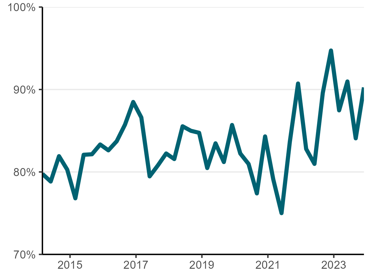 A time series chart showing electricity generation from renewable sources, from 2014 until 2024. Electricity generation from renewable sources has trended upwards from about 80% in 2014 to about 90% in 2024, but with significant fluctuations, especially around 2021-2022 with fluctuations of more than 10%.