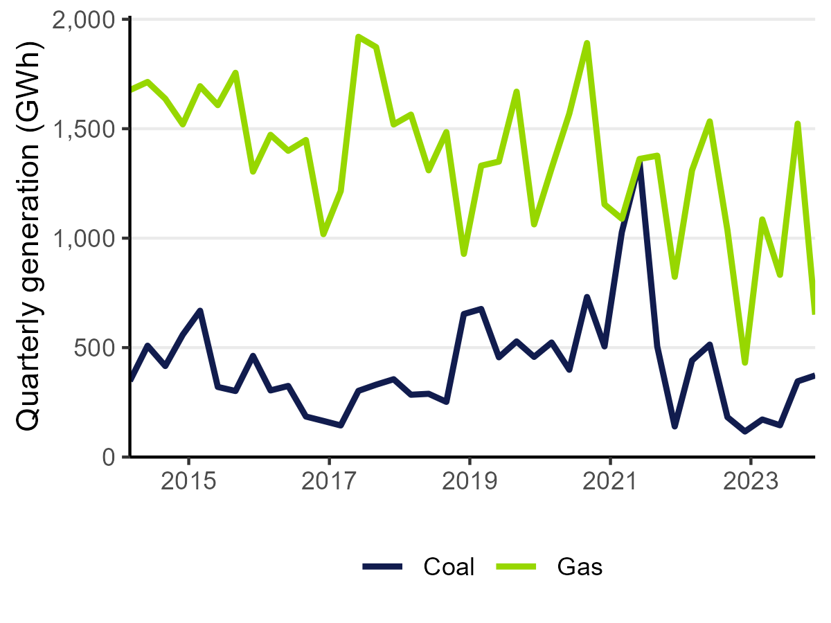 A time series chart showing electricity generation from coal and gas, from 2014 until 2024. Coal generation has largely fluctuated around 500 GWh, with the notable exception of 2021, where it rose to about 1300 GWh. Gas has trended downwards from about 1700 GWh in 2014 to about 700 GWh in 2024, but with significant fluctuations of up to 1100 GWh.