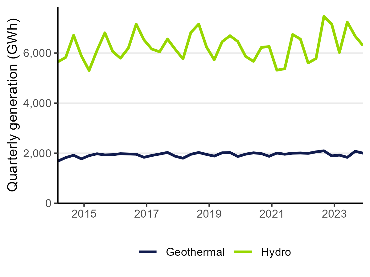 A time series chart showing electricity generation from hydroelectric and geothermal sources, from 2014 until 2024. Hydroelectric fluctuates in a band of about 1000 GWh, trending up from about 6000 GWh in 2014 to about 7000 GWh by 2024. Geothermal is much flatter and has remained at about 2000 GWh.