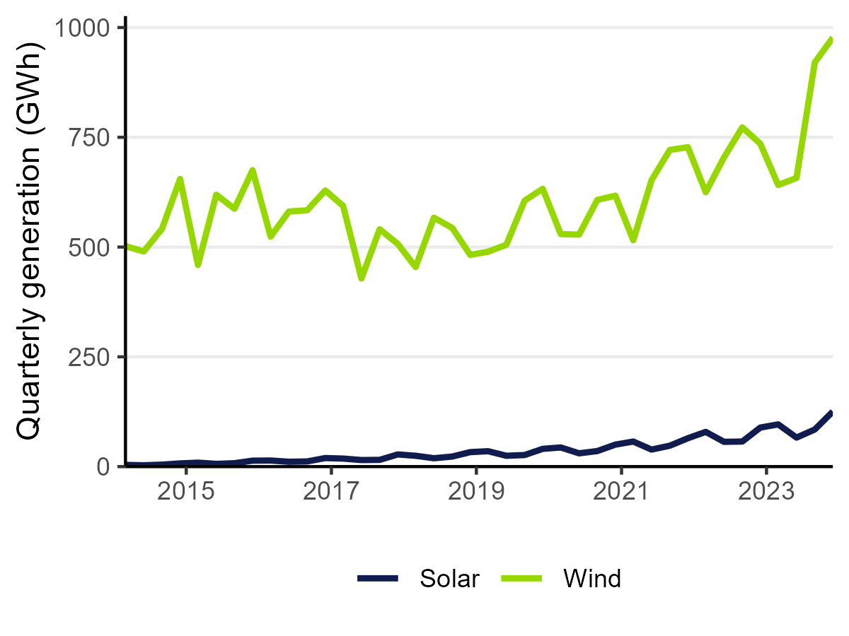 A time series chart showing electricity generation from solar and wind sources, from 2014 until 2024. Wind is fluctuating but trending upwards over time, with a dramatic increase in 2023-2024 to reach nearly 1000 GWh. Solar is much lower and flatter, but increasing slowly over time to reach about 125 GWh in 2024.