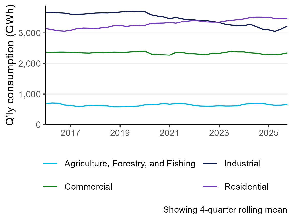 electricity consumption by sector