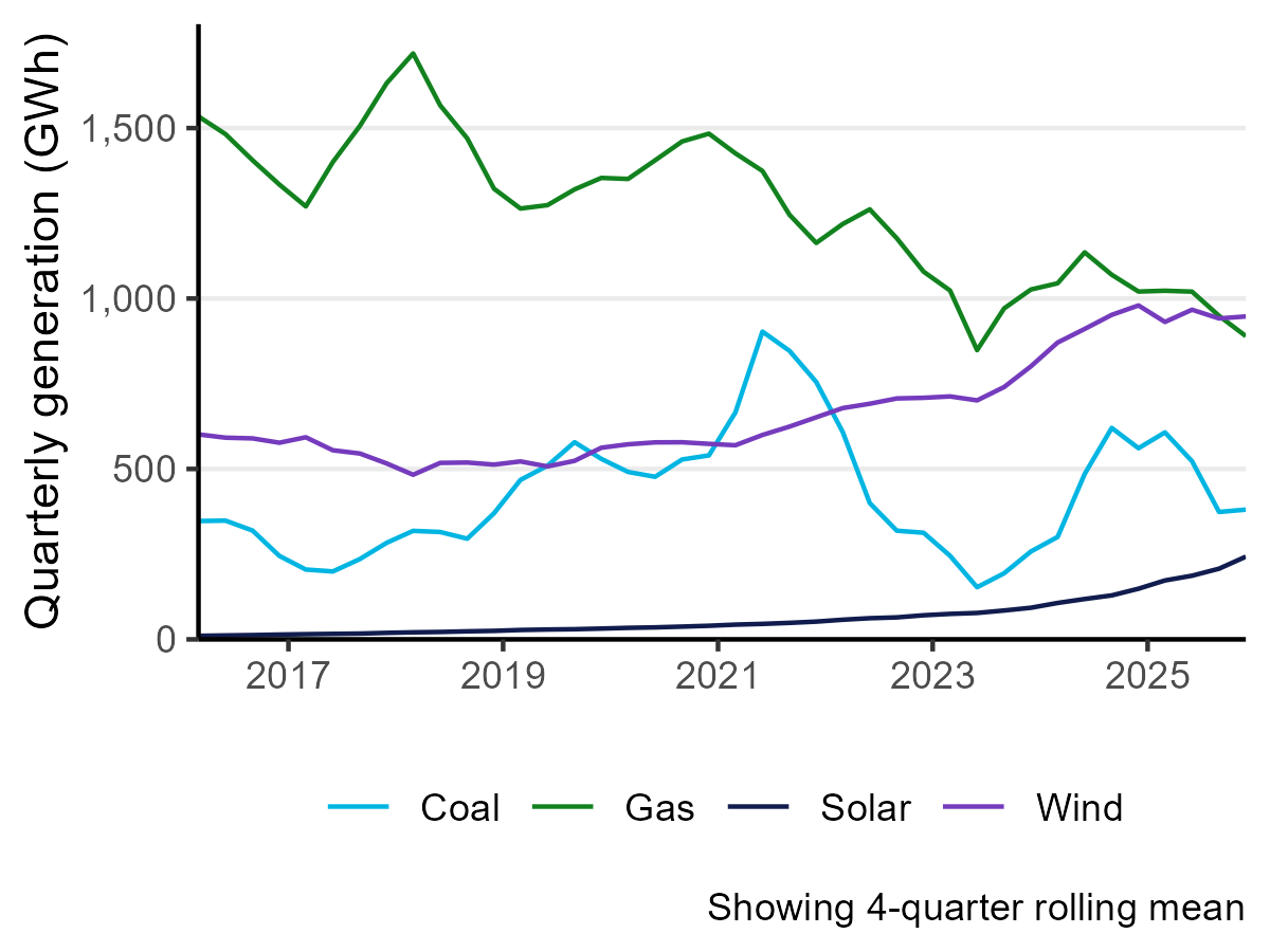 Multi-line graph showing the 4-quarter rolling mean of electricity consumption in gigawatt-hours across the residential, commercial, agriculture, and industrial sectors. The graph spans 2015 to September quarter 2025. Residential consumption shows a gradual increase over time. Commercial and agriculture consumption remains relatively stable with minor fluctuations. Industrial consumption was relatively stable until 2020 after which it’s been gradually decreases overtime and with minor fluctuations.