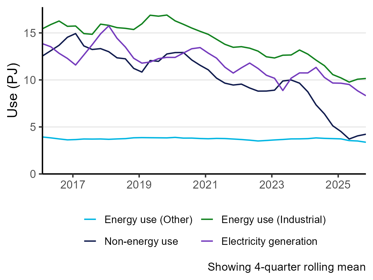 gas demand by sector