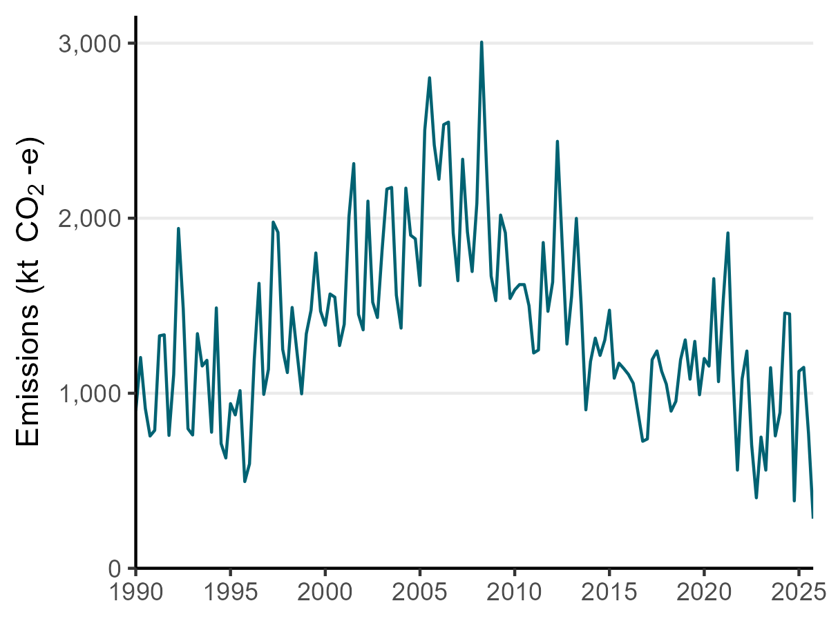 Line graph showing greenhouse gas emissions between 1990 and 2025. Emissions gradually increase between 1990 and around 2008, and have been slowly decreasing since, reaching a record low in December 2025.