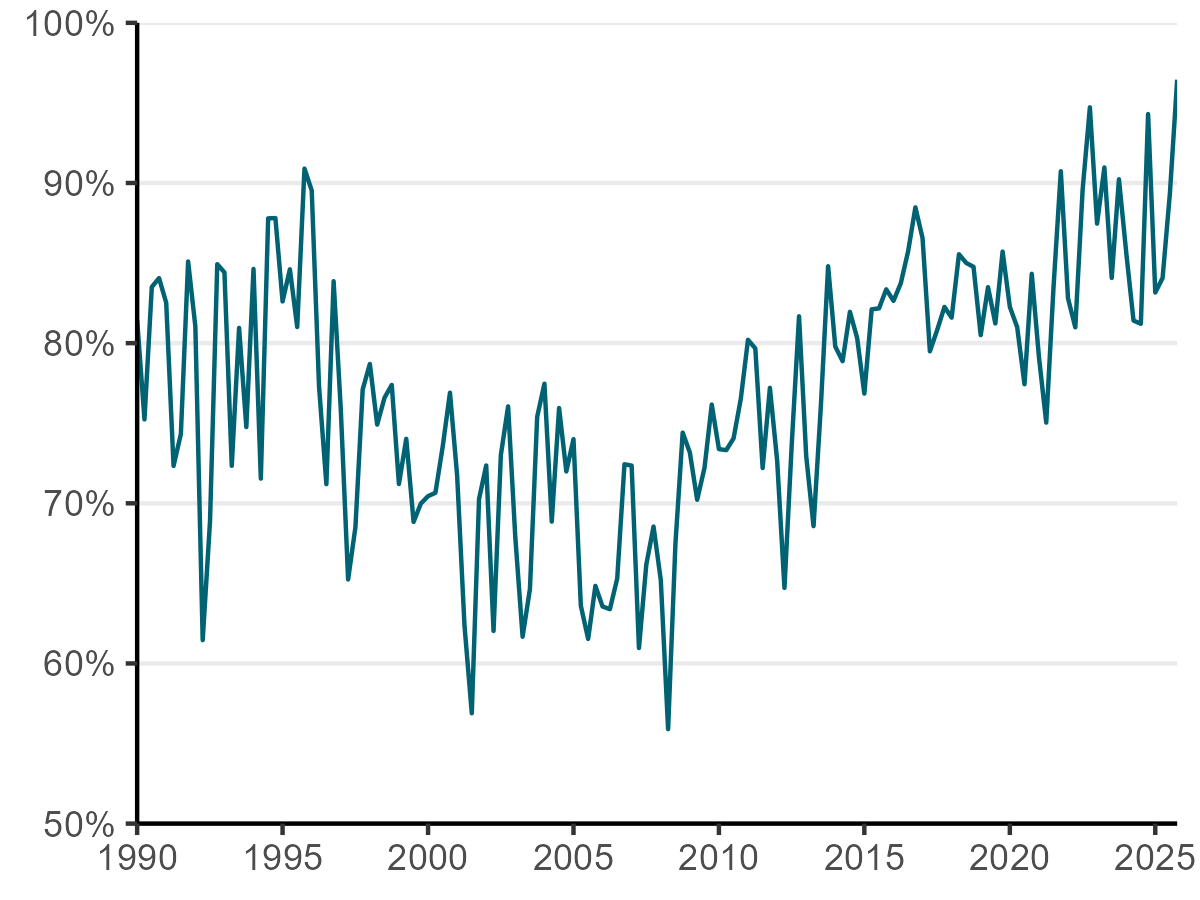 proportion of electricity from renewable