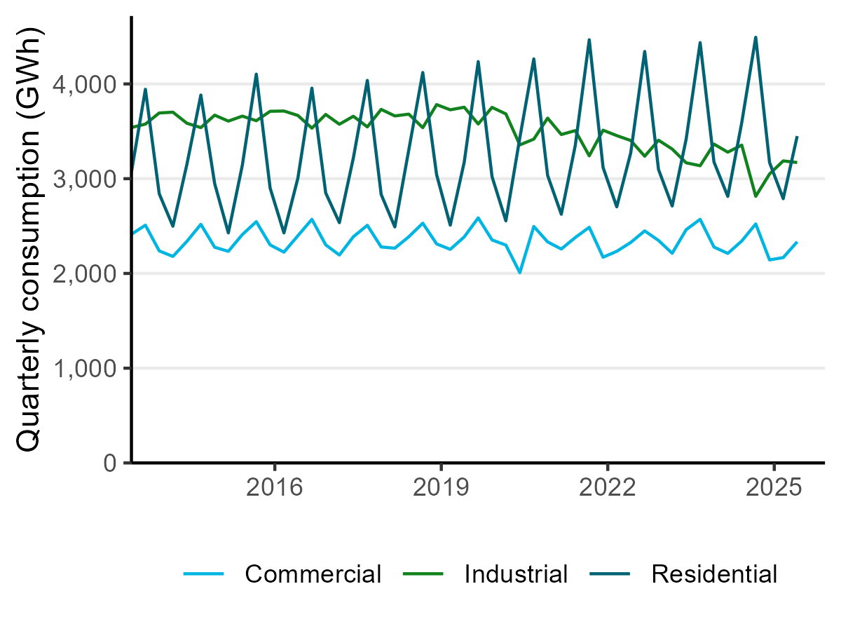 Multi-line graph showing quarterly electricity consumption in gigawatt-hours across residential, commercial, and industrial sectors from 2015 to June quarter 2025. Residential consumption shows strong seasonal ups and downs but gradually increases over time. Commercial consumption remains relatively stable with minor fluctuations, while industrial gradually decreases overtime and with minor fluctuations as well.
