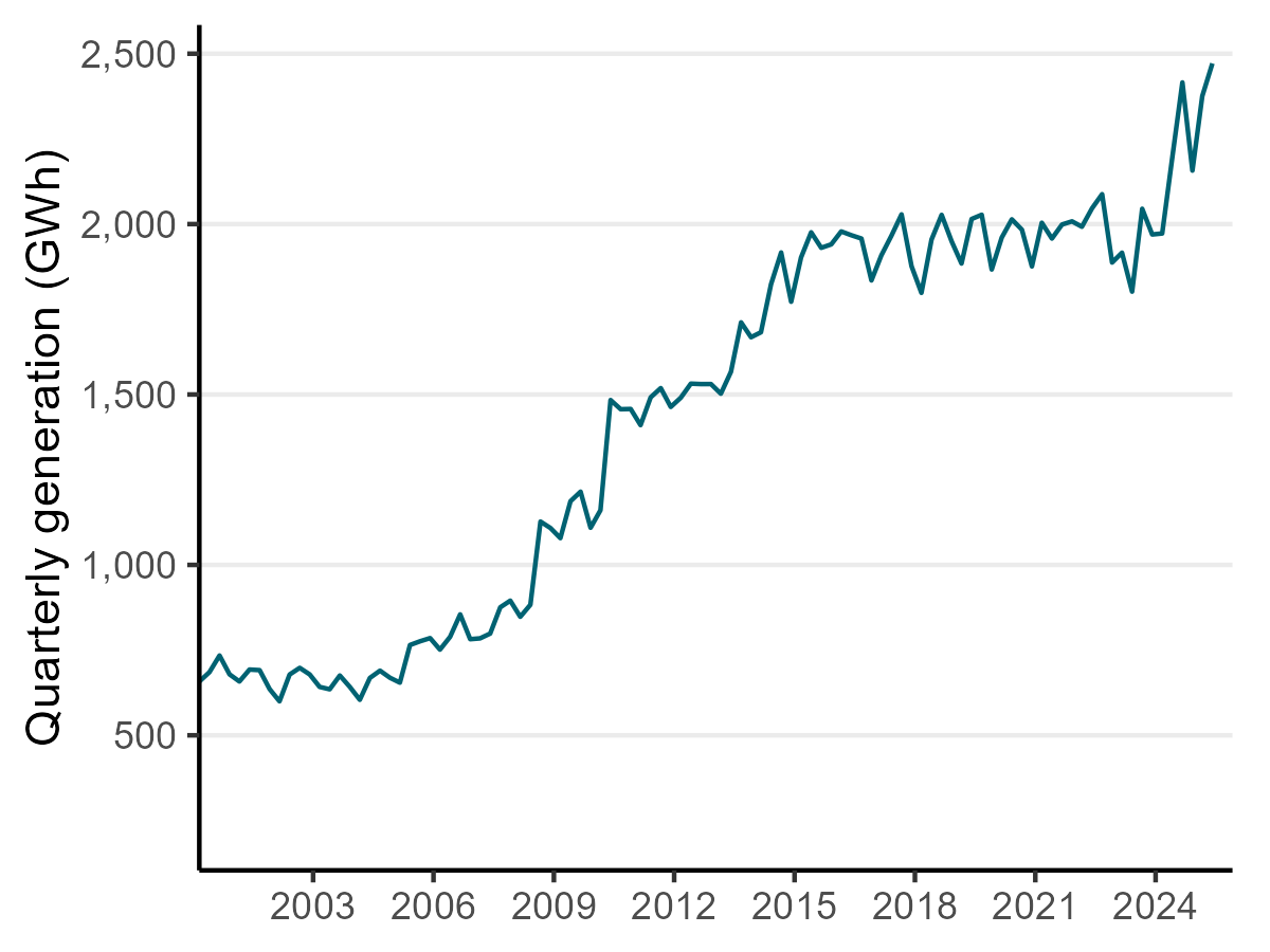 Line graph showing quarterly geothermal electricity generation in gigawatt-hours from 2000 to June quarter 2025. Generation starts increasing from around 2009, and with a sharp jump in generation in 2024.